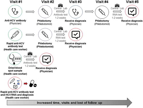 Figure 1. Point-of-care diagnostics advancing the pursuit of single visit hepatitis C diagnosis.