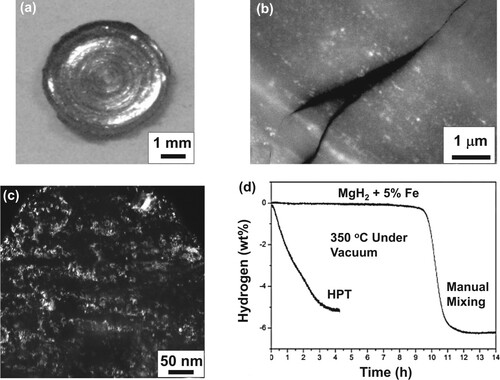 Figure 42. (a) Disc shape, (b) back-scattered image by scanning electron microscopy, (c) dark-field image by transmission electron microscopy and (d) desorption kinetic curves of MgH2 + 5 wt% Fe with and without processing by high-pressure torsion under 5 GPa with 5 turns [Citation822].