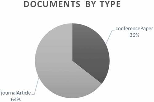 Figure D2. Distribution of documents by type.