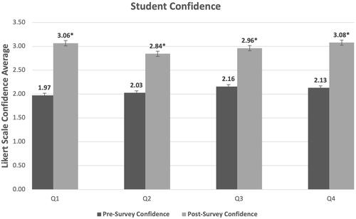 Figure 1 Graphical data demonstrating the confidence of students before and after taking the module. A p value less than 0.05 was deemed significant, which is indicated on the graph with an asterisk (*).