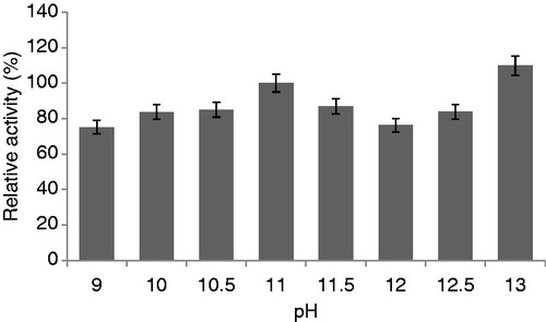 Figure 1. Effect of pH on protease production (experimental conditions: incubation time 18 h, incubation temperature 35 °C, inoculum size 5%, glucose as carbon source, yeast extract as nitrogen source).