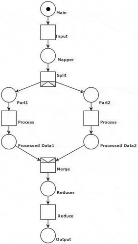Figure 3. MapReduce Petri net model