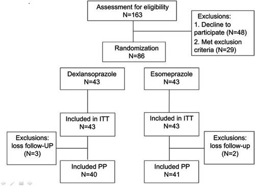 Figure 1 The schematic flowchart of the study design.Abbreviations: ITT, intent-to-treat; PP, per-protocol.