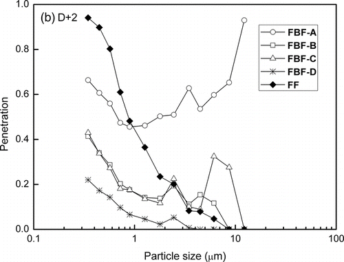 FIG. 12 Fractional efficiency of the FF and FBF during the field operation.