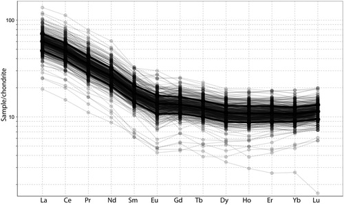 Figure 4. Chondrite normalised rare earth element values for the rocks sampled in this study (normalised using values of McDonough and Sun Citation1995). Shown in black are the mean ± one sigma values, with individual samples plotted in grey. Note that almost all the samples have a very similar REE composition, with varying REE concentration a function of variable dilution/enrichment by hydrothermal processes (eg SiO2 addition).