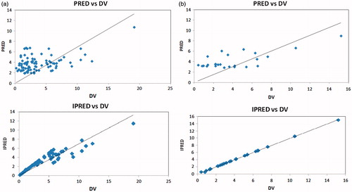 Figure 1. (a) Scatter-plots of predicted concentrations (PRED) and individual predicted concentrations (IPRED) versus observed concentrations (DV) for mycophenolic acid by the final model of index set. (b) Scatter-plots of PRED and IPRED versus DV for mycophenolic acid by the final model of validation set.