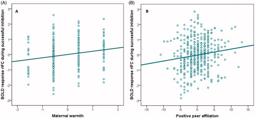 Figure 1. (A) Association between maternal warmth and the BOLD response in the rIFC during successful inhibition (B = 0.23, P = 0.003; normal score [0] = BOLD signal change 42.54). (B) Association between positive peer affiliation and the BOLD response in the rIFC during successful inhibition (B = 0.03, P = 0.010; normal score [0] = BOLD signal change 41.57).