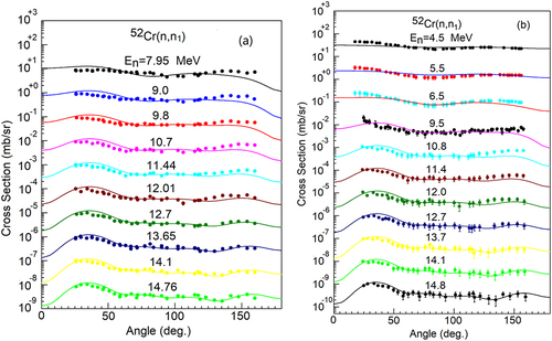 Figure 3. Calculated neutron inelastic scattering angular distributions (solid curves) for the first excited state (1.434 2+) compared with the experimental data (symbols). From 7.95 to 14.76 MeV and 4.5 to 14.8 MeV, the results were offset by factors of 10. The data at the top of the figure have not been adjusted.