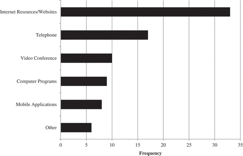 Figure 3. Modes used by patients who have experienced telemedicine for patient education (n = 56).Note. Patients could mark more than one response.