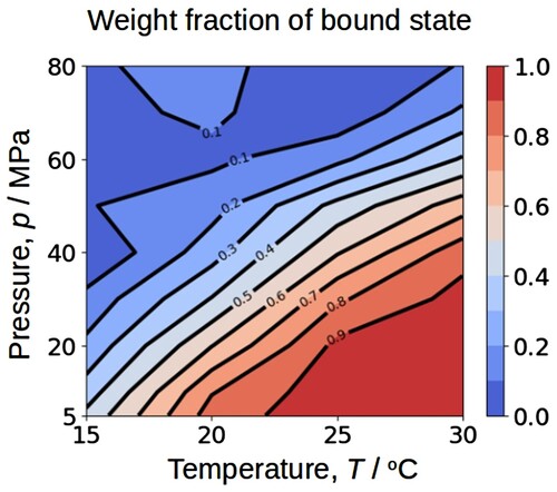 Figure 8. Contour map of the weight fraction of the bound state as a function of temperature and pressure, read from Figure 7(b). The lower the temperature and the higher the pressure, the lower fraction of the bound state.
