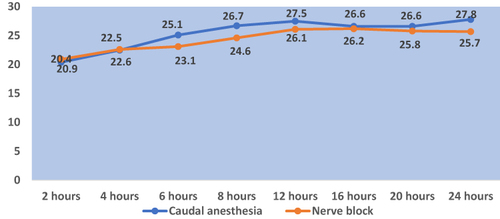 Figure 4 Comparison of mean postoperative pain scores between the two methods of anesthesia.