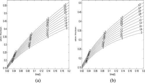 Figure 11. Variation of skin friction versus time for different values of Gr for (a)λ=0and(b)λ=1 for accelerated motion ( (m1=1.0,Pr=1.0,s=0.5).