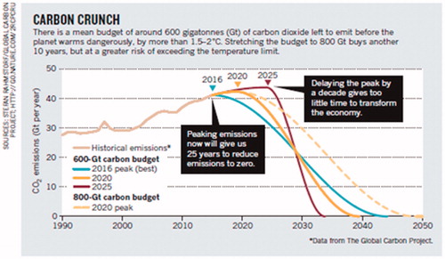 Figure 1. Pathways for reaching the Paris Climate Agreement. Reproduced with permission from Figueres et al. (Citation2017).