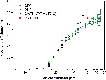 FIG. 3. Response characteristics of Grimm-2 for GFG, DNP, and APG (solid) particles.
