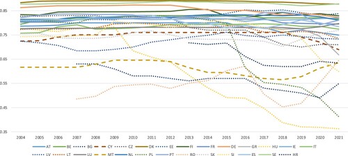 Figure 2. Liberal democracy scores by EU member states. Note: V-Dem Liberal Democracy index (0–1). Dotted lines indicate eastern EU member states, solid lines western member states (Malta and Cyprus in dashed lines).