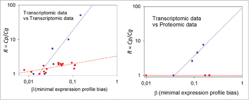 Figure 5. Dependence of the data aggregation effect (R) on the minimal expression profile bias β. Left panel: transcriptome-to-transcriptome comparisons for the same samples using different experimental platforms. Right panel: transcriptome-to-proteome comparisons for the same samples. The Cg threshold between the samples low and considerably correlated at the gene level was chosen as equal to 0.25; blue dots: low correlation at gene product level; red dots: considerable correlation at gene product level.
