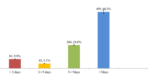 Figure 1 Number of days prescribed antibiotics for patients admitted to selected wards of AKU-CSH, Aksum, northern Ethiopia, 2020.