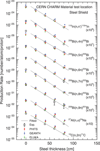 Fig. 9. Attenuation profile of experimental and calculated production rates as a function of steel thickness in the material test location.