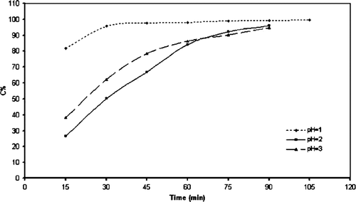 Figure 4.  Effect of pH value on the photocatalytic degradation of methyl orange.