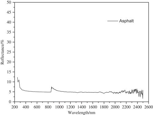 Figure 3. Spectral reflectance of asphalt.