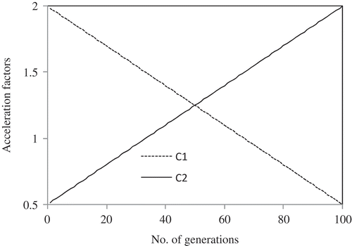 FIGURE 2 Variation of c1 and c2 with generation.