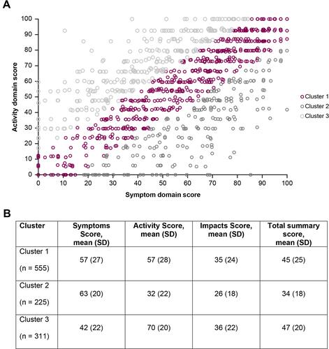 Figure 6 Comparison of patient SGRQ Activity and Symptoms component scores*. Panel (A) Distribution of patient clusters; Panel (B) Mean component and total scores by cluster.