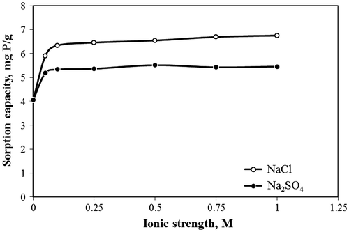 Fig. 5. Effect of ionic strength on the uptake of phosphate ions by the modified peat: 0.2 g of sorbent, 80 ml of 25 mg P/l, 24 h contact time, 20°C. Relative standard deviation was less than 2.2% in all cases.