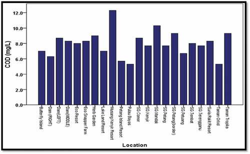 Figure 2f. Average COD profile across all sampling points in Kenyir Lake. para.