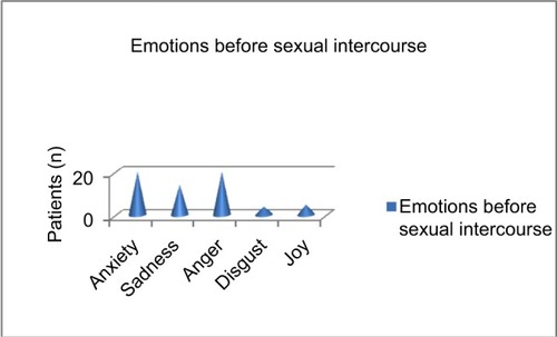 Figure 1 Emotions before sexual intercourse according to the number of patients.