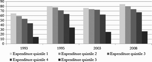 Figure 4: Share of public health care facilities in total health care utilisation, by per capita household expenditure quintile, 1993–2008