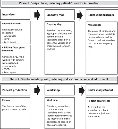 Figure 1. Process of development of podcasts.