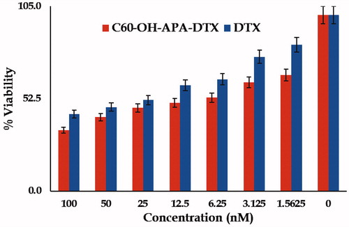Figure 7. Bar graph showing % cell viability of pure DTX and C60-OH-APA-DTX conjugate at various concentrations.
