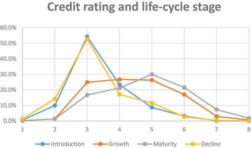 Figure 1. Credit rating and life-cycle stage.