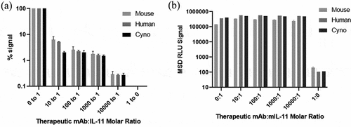 Figure 5. MSD assay signal in “free” (a) vs “total” (b) assay setups with pre-incubation of therapeutic mAb:IL-11 to verify assay species measured.