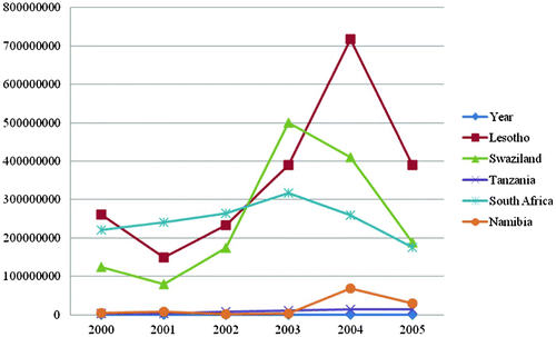Figure 1: Garment exports from selected sub-Saharan African countries to rest of the world (2000–05) (US$)