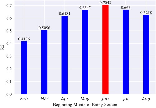 Figure 4. Mean accuracy of split data sets in dry and rainy seasons.