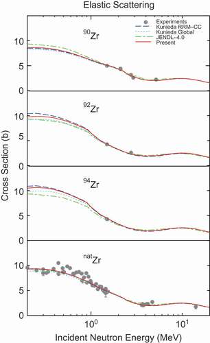 Figure 2. Elastic scattering cross sections for  90,92,94,natZr.