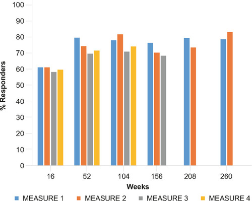 Figure 2 ASAS20 response rates with secukinumab 150 mg treatment across the MEASURE clinical trial program through 5 years.Citation15–Citation17,Citation37,Citation52,Citation53,Citation81,Citation82, Citation80 MEASURE 1 and 3 data include an IV loading dose; MEASURE 4 data include self-administered secukinumab with a subcutaneous loading dose. Week 16 data for all MEASURE trials was analyzed using non-responder imputation. MEASURE 1 data from Week 52 onwards are reported from patients who entered the three-year extension study after the initial two-year study. MEASURE 1–3 data from Week 52 onwards include patients who switched from placebo at Week 16 or Week 24, reported as observed. MEASURE 4 data include only patients originally randomized to secukinumab 150 mg, analyzed using multiple imputation.Abbreviations: ASAS, Assessment of SpondyloArthritis international Society response criteria.