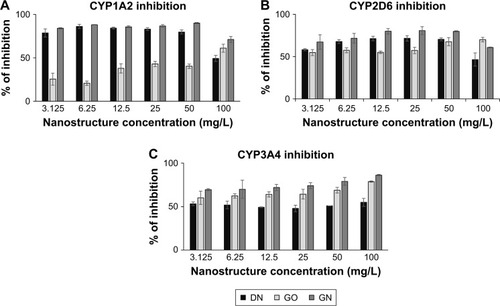 Figure 5 The relative inhibition of CYP1A2 (A), CYP2D6 (B) and CYP3A4 (C) enzymes after 1 hour of incubation with increasing concentrations of carbon nanostructures. Notes: DN (black bars), GO (light gray bars) and GN (dark gray bars). Rate of inhibition is presented as relative % value calculated in comparison to the control and the specific inhibitor from the formula: % inhibition = [1-(x-b/a-b)] ×100%, where x is the fluorescence intensity in the presence of test compound, a the fluorescence intensity in control and b the fluorescence intensity in the presence of inhibitor.Abbreviations: DN, diamond nanoparticles; GO, graphene oxide; GN, graphite nanoparticles.