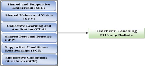 Figure 1. The relationships between PLCs and Economics teachers’ teaching efficacy.