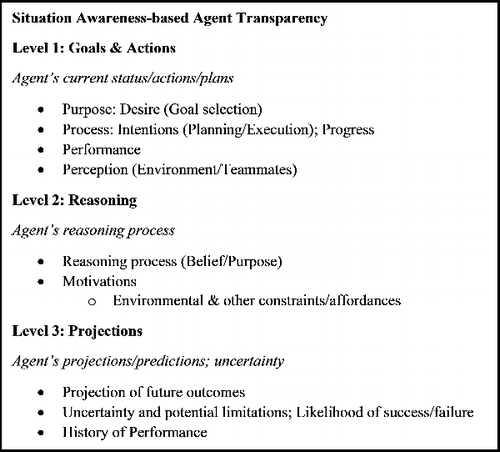 Figure 1. The original situation awareness-based agent transparency (SAT) model, adapted from Chen et al. (Citation2014).