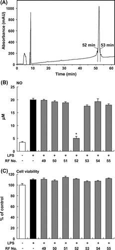 Fig. 2. Purification of tomato fraction in HPLC. (A) HPLC profile (276 nm) during the fractionation of tomato extract. (B) NO production by RAW264 cells stimulated with LPS (5 μg/mL) and incubated with tomato fractions. (C) Viability of RAW264 cells stimulated with LPS (5 μg/mL) and incubated with tomato fractions. Data are presented as means ±SEM (n = 4–5). *p < 0.05 vs. culture treated with LPS alone.