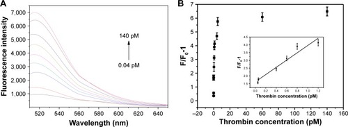 Figure 3 (A) The fluorescence intensity of FAM-modified aptamer (10 nM) in the presence of AuNPs@MoS2 nanocomposites (40 μg/mL) with varying concentrations of thrombin (0.03 pM, 0.04 pM, 0.05 pM, 0.06 pM, 0.4 pM, 0.6 pM, 0.8 pM, 1.2 pM, 4 pM, 5 pM, 60 pM, and 120 pM) and (0.03 UμL-1) Exo. (B) The values of [F/F0-1] for assay with the concentration of thrombin are shown.Note: All data were collected from three measurements, and the error bars indicate the standard deviation.Abbreviations: AuNPs, gold nanoparticles; MoS2, molybdenum disulfide; Exo, exonuclease; FAM, carboxyfluorescein; F0, values of fluorescence intensities without thrombin; F, values of fluorescence intensities with thrombin.