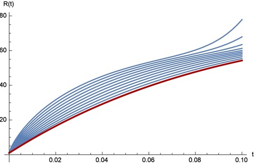 Figure 8. The RPS solution of R(t) for different values of α.