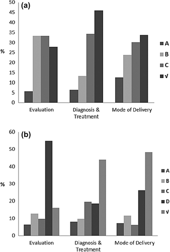 Figure 4. Distribution of quality of evidence underlying obstetric recommendations stratified by the type of guideline, published (a) before and (b) after December 2007.
