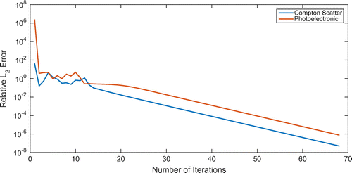 Figure 2. Relative L2-error of the results reconstructed from An and An+1 with respect to the number of iteration: blue and red lines are the errors in a logarithmic scale for the Compton scatter and the photoelectric cases, respectively.