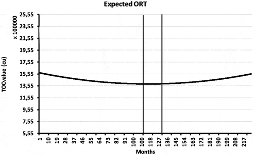 Figure 8. Example of worst ORT of 121 fans as one system