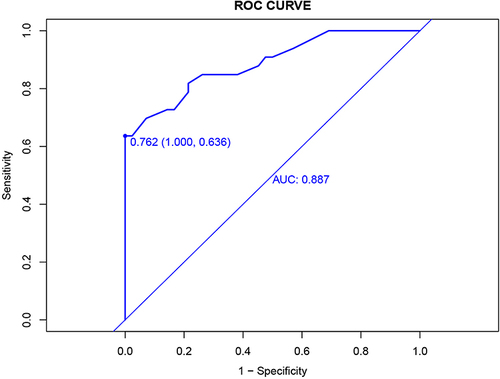 Figure 1 Training group ROC curve.