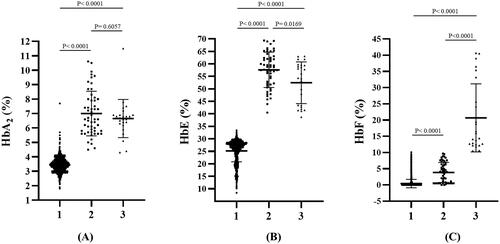 Figure 4. Comparison of HbA2 levels (A), HbE levels (B), and HbF levels (C) quantified by the capillary electrophoresis system among patients with heterozygous HbE (1), HbE-β+-thalassemia with low HbF expression (2), and HbE-β+-thalassemia with high HbF expression (3). Hb: hemoglobin.
