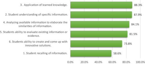 Figure 4 Percent of participants who agreed on instructional assignment items.